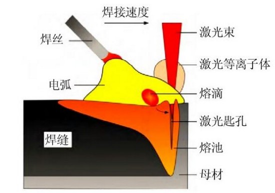 船舶制造，激光讓電弧升華